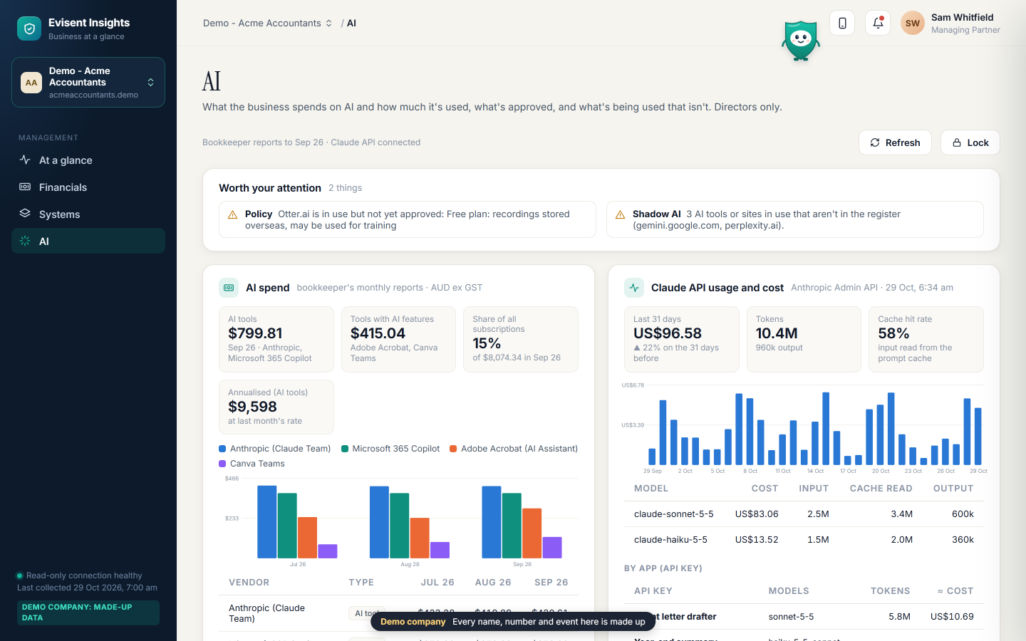 Evisent Insights AI page for a demo accounting practice: AI spend by tool and month, Claude API usage and cost, and tools in use that are not yet approved.
