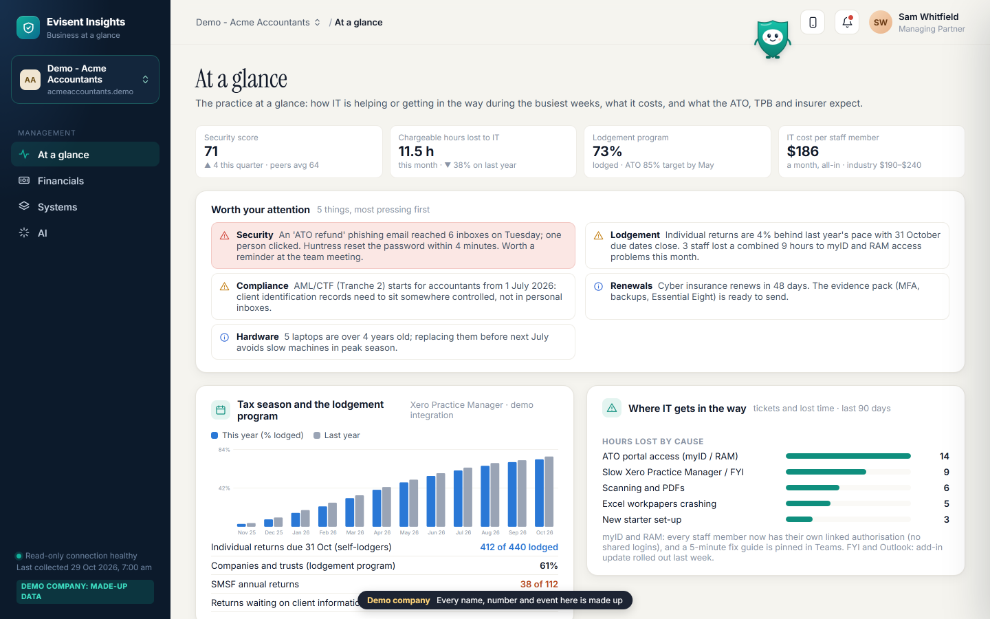 Evisent Insights for a demo accounting practice: the lodgement program, chargeable hours lost to IT, IT cost per staff member and the security score, with the five things worth the partners’ attention.