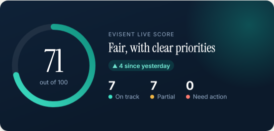 Demo practice score: 71 out of 100, 7 control areas on track, 7 partial.